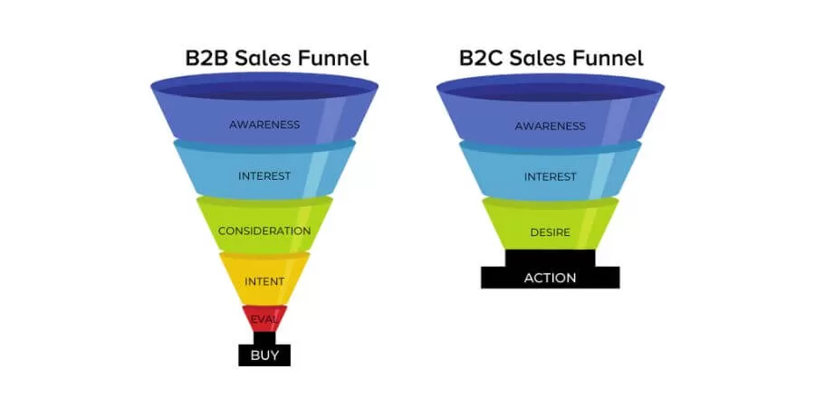 Between B2C and B2B Marketing Funnel