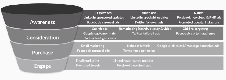 What are marketing funnel stages?
