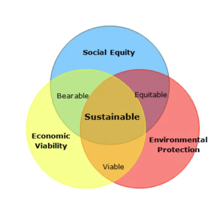 Sustainable ecommerce
