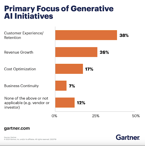  primary focus of Gen AI is customer experience